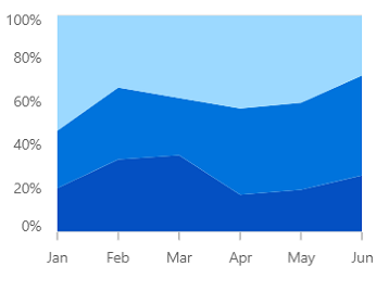 WinUI stacked area 100 charts.