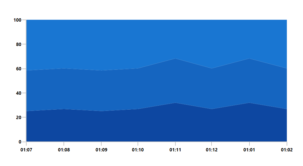 WinUI 100 Percentage Stacked Area Chart