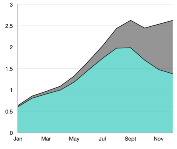 WinUI Stacked Area Chart with Customized Border and Color