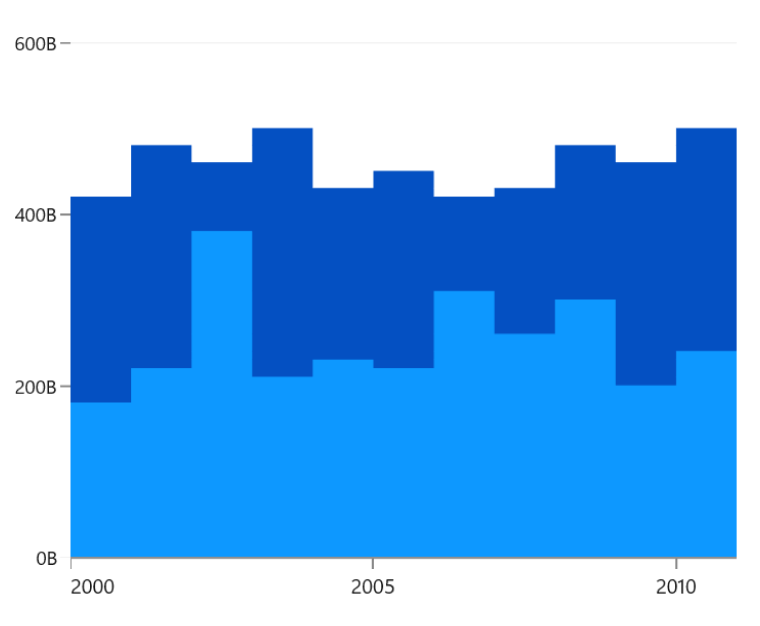 WinUI Stacked Area Chart