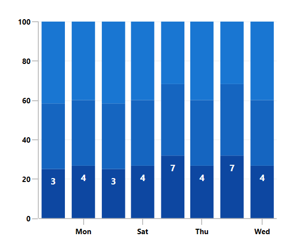 WinUI Stacked Column Chart with Data Labels