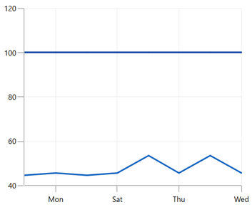 WinUI Grouped Stacked Line Chart