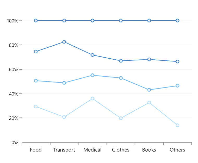 WinUI 100 Percentage Stacked Line Chart