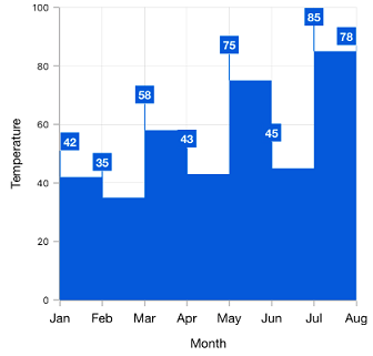 Step area chart with data labels