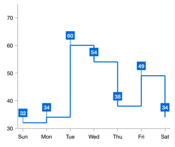 Step line chart with data labels