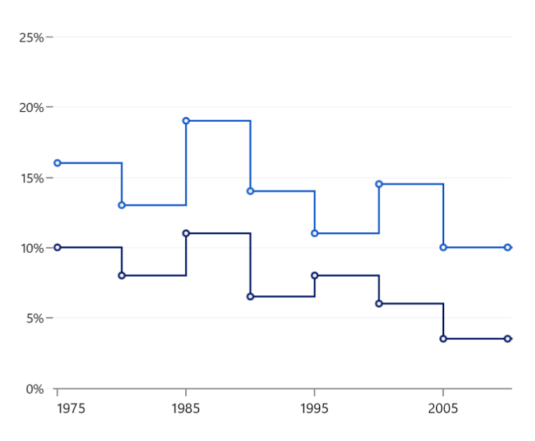 Step line chart