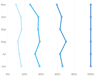 WinUI Vertical Stacked Line Chart