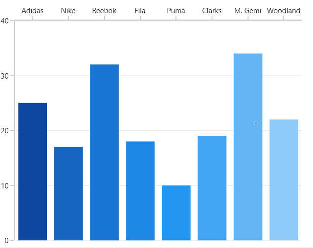 Cartesian charts control with multiple axes in opposed positions.