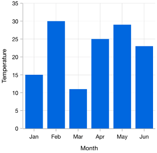 Chart showing a category x-axis.