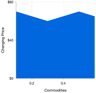 Chart showing a numerical y-axis.