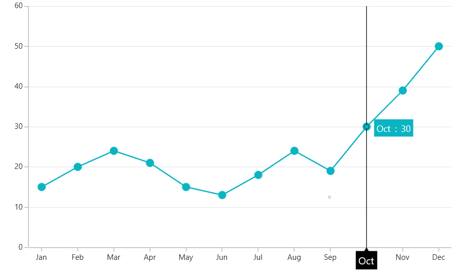 Cartesian charts show the customization of trackball with data template