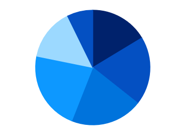 Beautiful pie charts.