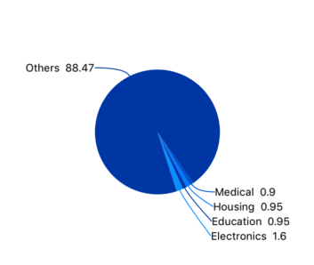 WinUI Pie Chart with Data Labels