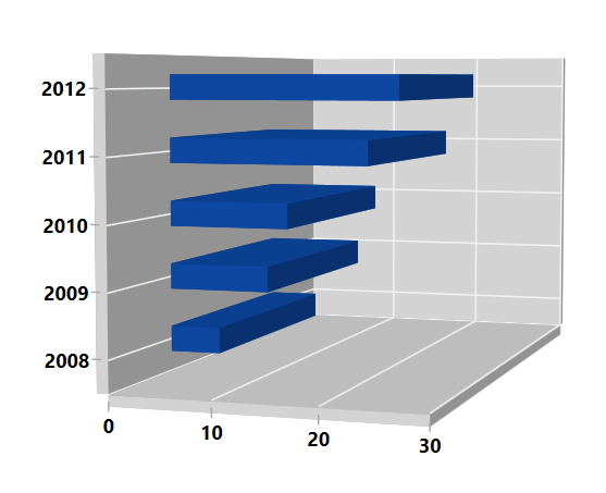 WPF 3D Bar Chart | Richly Animated Bar Chart | Syncfusion