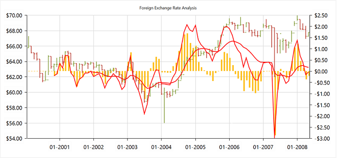 WPF financial technical indicator