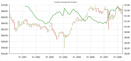WPF chart shows the average true financial technical indicator