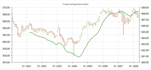 WPF chart shows the exponential moving average financial technical indicator