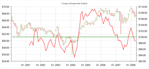 WPF chart shows the momentum financial technical indicator