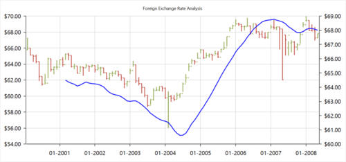 WPF chart shows the simple moving average financial technical indicator