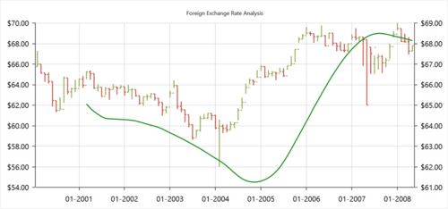 WPF chart shows the triangular moving average financial technical indicator