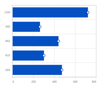 WPF Bar Chart - Richly Animated Bar Chart | Syncfusion