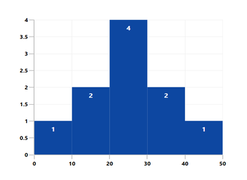 WPF Histogram Chart with Data Labels