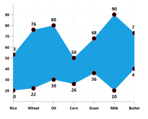 WPF Range Area Chart with Data Labels