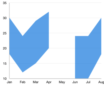 WPF Range Area Chart showing Empty Point aka Null Point