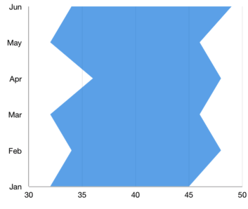 WPF Vertical Range Area Chart