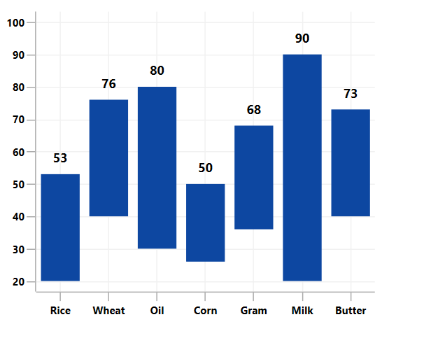 WPF Range Column Chart with Data Labels