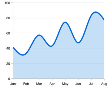 WPF Spline Area Chart with Customized Color and Thickness