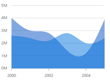 WPF Spline Area Chart