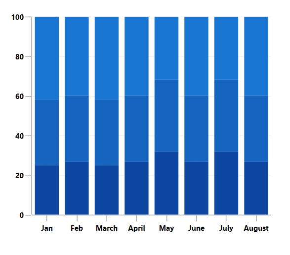 WPF 100 Percentage Stacked Column Chart