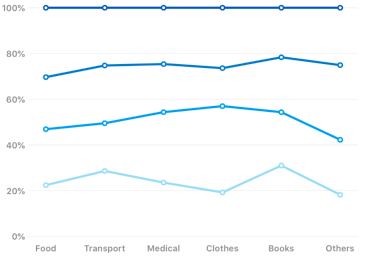 WPF 100 Percentage Stacked Line Chart