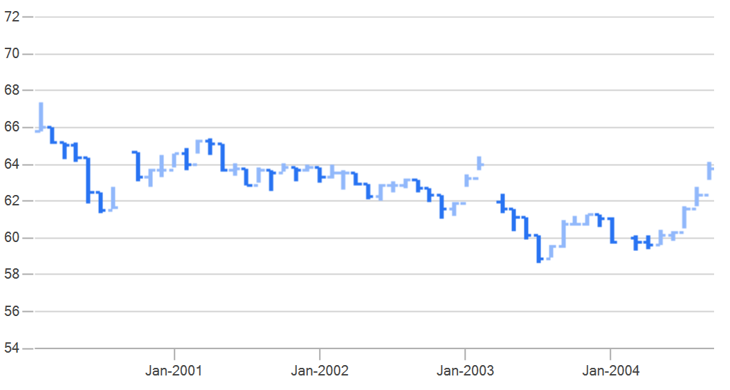 WPF Fast OHLC Chart - A High Performance WPF OHLC Chart