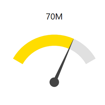 Text annotation support for a circular gauge.