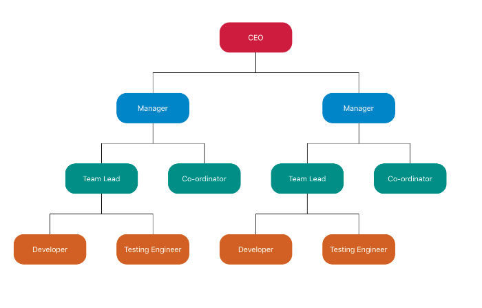 Customize the spacing between each levels in the organizational chart using Xamarin Diagram Control