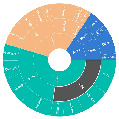Xamarin.Android Sunburst Chart supports different selection types.