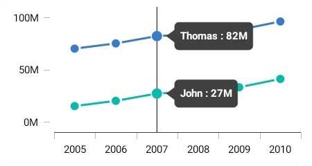 Trackball in Xamarin.iOS Charts.