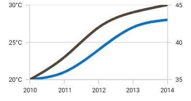 Multiple axes in Xamarin.iOS Charts.