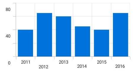 Smart axis labels in Xamarin.iOS Charts.