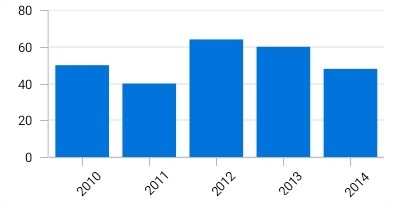 Axis label rotation in Xamarin.iOS Charts.
