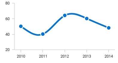 Data point markers in Xamarin.iOS Charts.