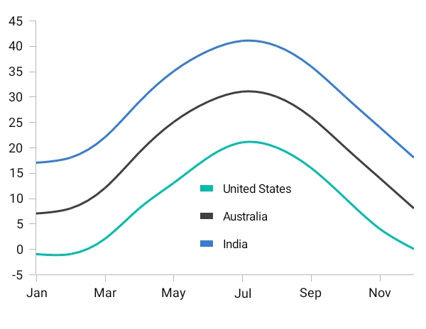 Legend positioning in Xamarin.iOS Charts.