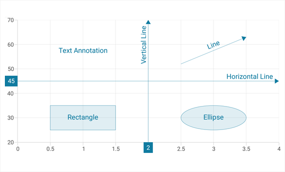 Shape annotation in Xamarin.iOS Charts.