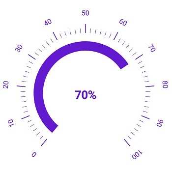 Xamarin.iOS Circular Gauge supports positioning a range.