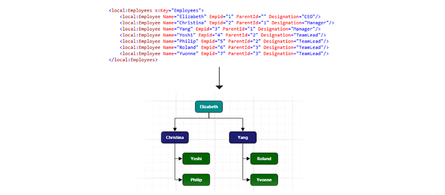Data binding in Xamarin.iOS diagram.