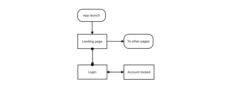Connect to specific places on a node using Port feature in Xamarin Diagram Control