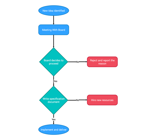 Create flow chart in Xamarin.iOS diagram predefined shapes.