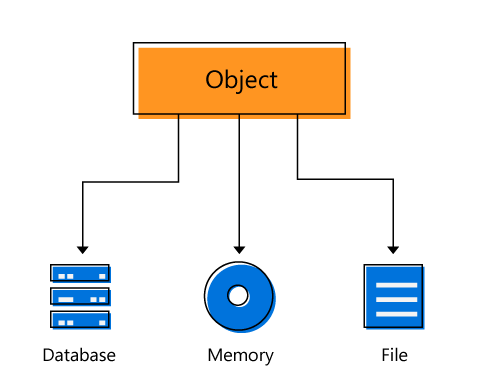 Serialization in Xamarin.iOS diagram.